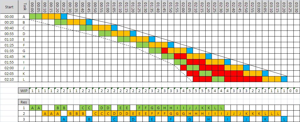 Variations Of Gantt Chart