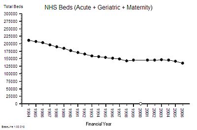 NHS_Beds_1984-2006