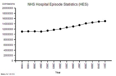 NHS_HES_Admissions_1997-2011