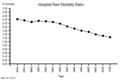 NHS_HospitalMortalityRatio_1998-2011