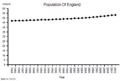 Population_of_England_1984-2010