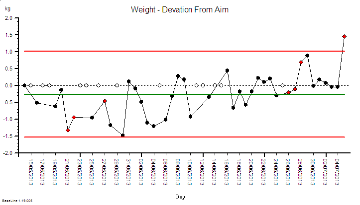 SRD_WeightOut_DFA