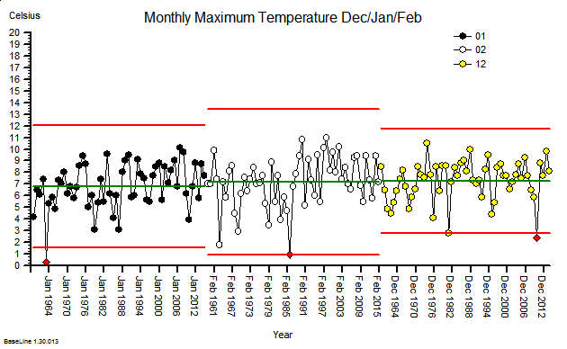 MaxTempDecJanFeb1960-2015_Grouped