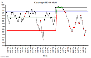 Kettering_A&E_4Hr_Yield