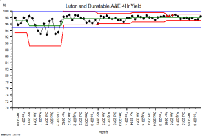 Luton_A&E_4Hr_Yield