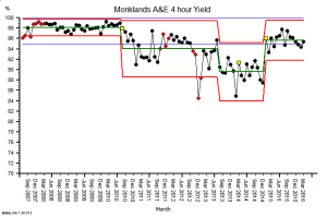 Monklands_A&E_4Hr_Yield