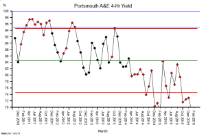 Portsmouth_A&E_4Hr_Yield